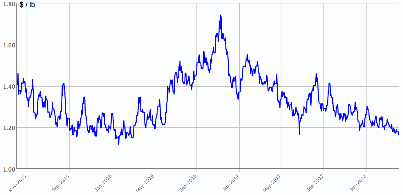 20180405-coffee-prices
