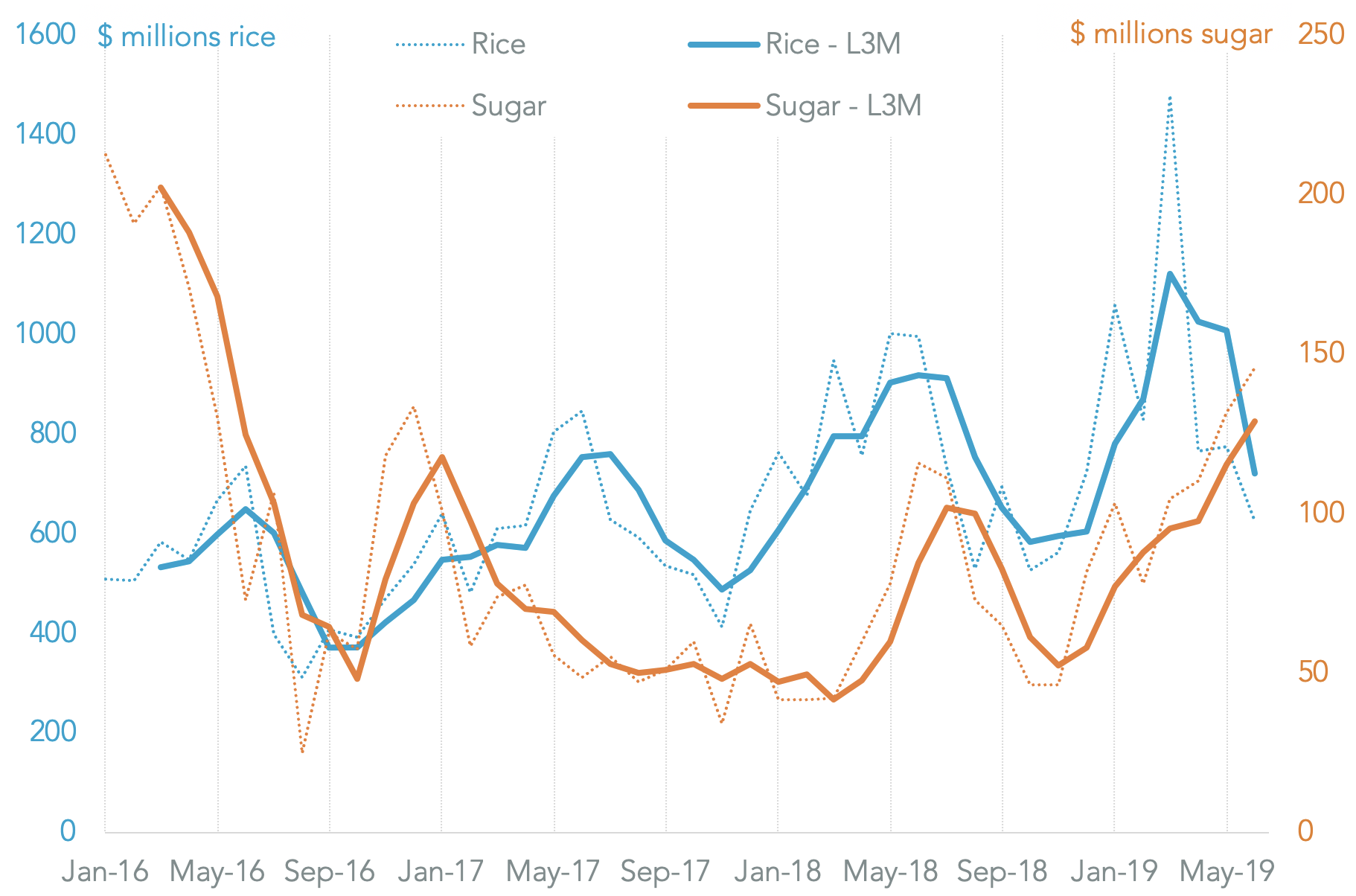 20190918-india-rice-versus-sugar