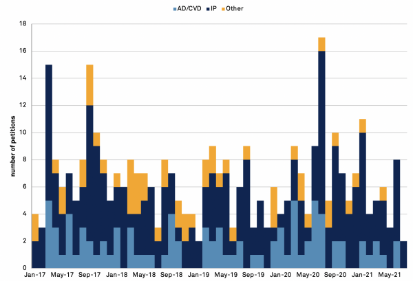 20210804-july-petitions-600x409