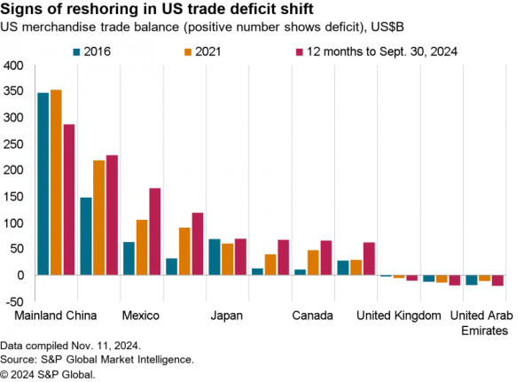 2024-11-15-sce-tariff-deficit-600x431