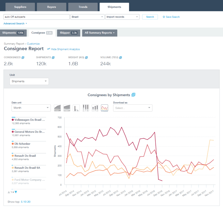 Consignee Summary Report